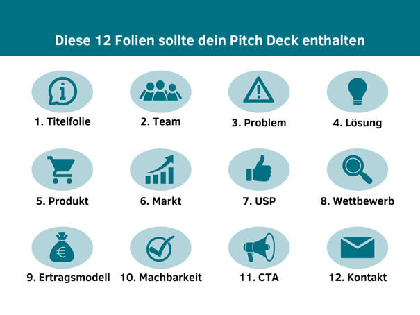 Übersicht über die 12 Folien, die dein Pitch Deck enthalten sollte.