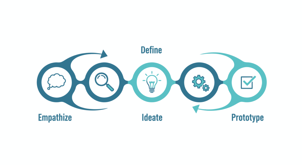 Grafik zeigt die Phasen des Design-Thinking-Prozess.