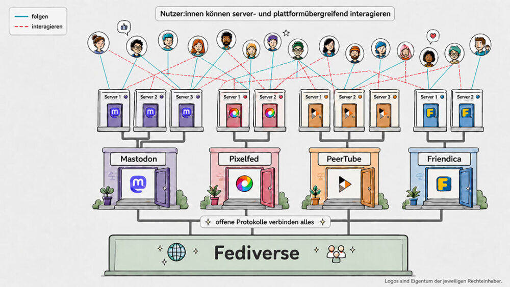 Grafik zeigt, wie das Fediverse funktioniert: Nutzer:innen interagieren über verschiedene Server und Plattformen wie Mastodon, Pixelfed, PeerTube und Friendica hinweg.