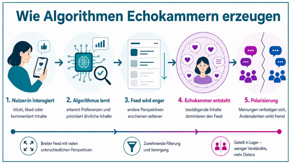 Infografik wurde mit Hilfe von KI erstellt