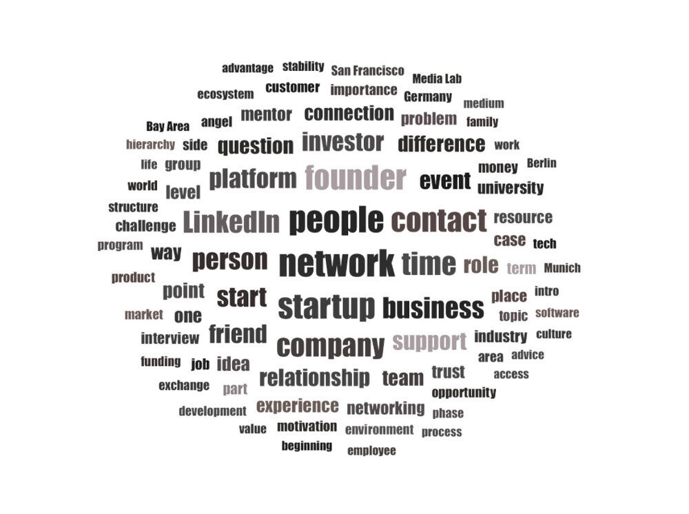 DIe Wortwolke zeigt die am häufigsten genannten Begriffe aus meinen qualitativen Interviews mit Gründer:innen von Start-ups und Akteur:innen des Ökosystems. Begriffe wie Netzwerk, Kontakt, LinkedIn, Startup und Beziehung tauchten am häufigsten auf, was auf ihre zentrale Bedeutung für die Erfahrungen der Teilnehmer hinweist.