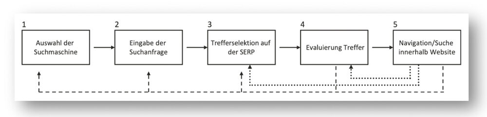 5 Quadrate symbolisieren im Schaubild die 5 Schritte einer Suchanfrage, von Auswahl der Suchmaschine bis Navigation/Suche innerhalb einer Website.