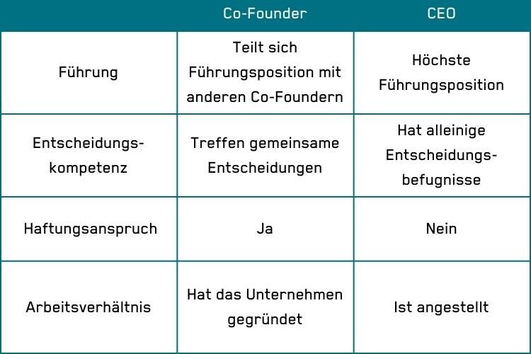 Erfolgreich den idealen Co-Founder finden