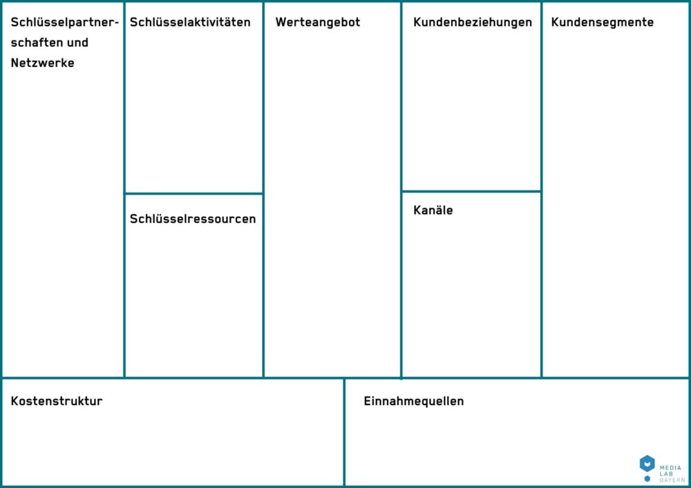 Business Model Canvas - klassiche Version zum Ausfüllen