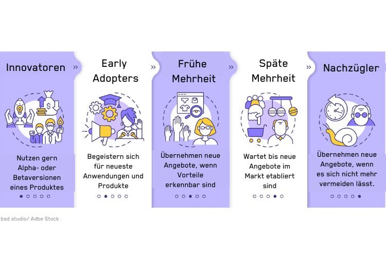 Early Adopters geben bei der Lean-Startup-Methode wertvolle Verbesserungsmöglichkeiten für das MVP.