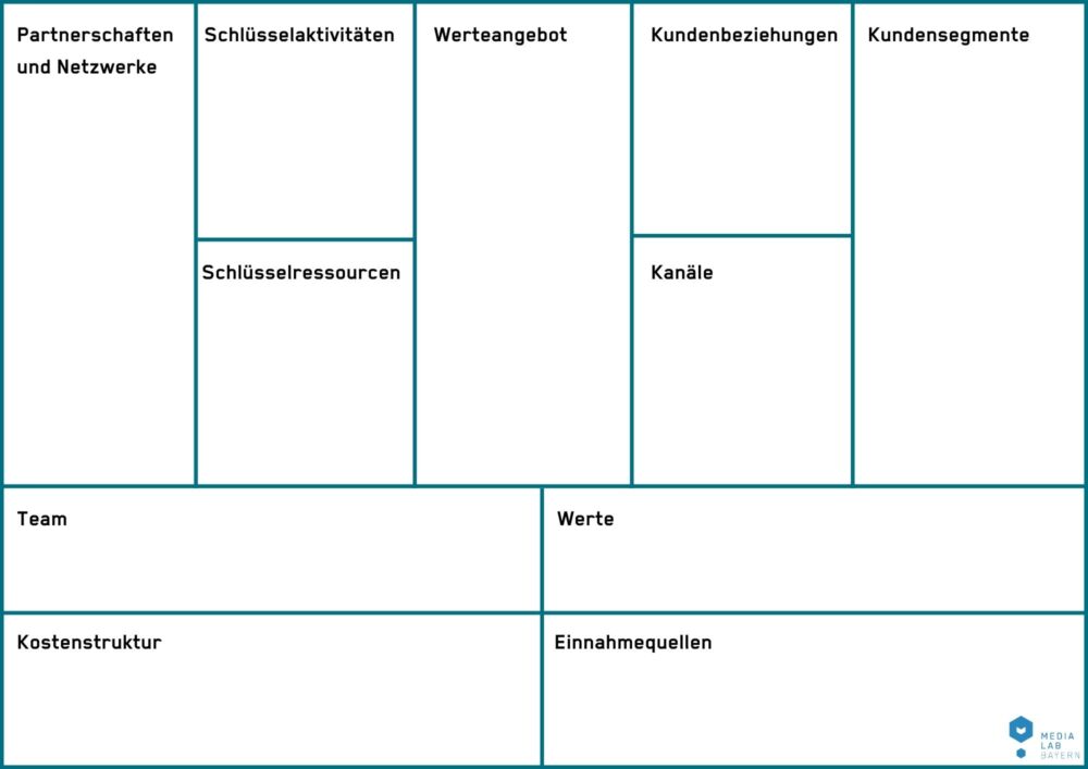 Vorlage für Werte und Ethik im Business Model Canvas