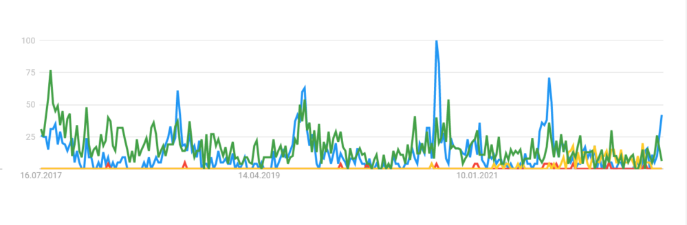 Google Trends Grafik über einen Zeitraum von fünf Jahren