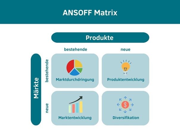 Produkt-Markt-Matrix von Ansoff