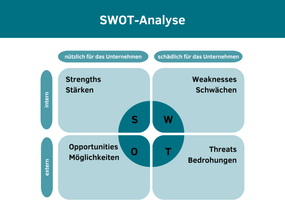 SWOT-Analyse