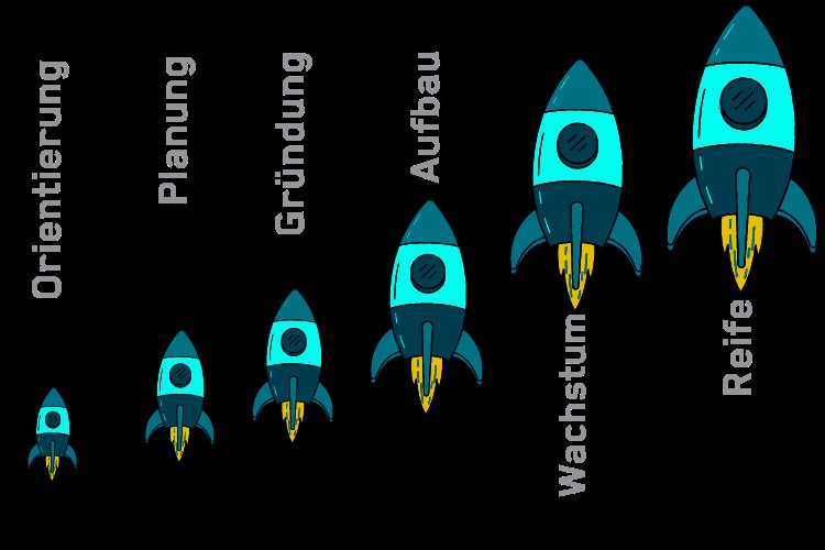 Die sechs Phasen eines Startups: Orientierung, Planung, Gründung, Aufbau, Wachstum und Reife