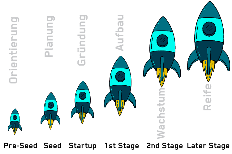 Die sechs Phasen eines Startups: Orientierung, Planung, Gründung, Aufbau, Wachstum und Reife